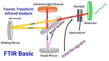 Fourier Transform Infrared Analysis (FTIR): Basic