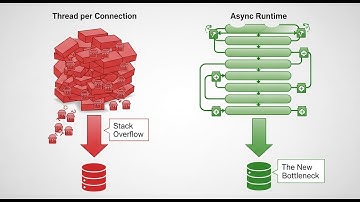 From C10K to Virtual Threads: Evolution of Backend Performance