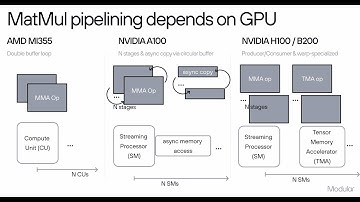 Speed of Light Inference w/ NVIDIA + AMD GPUs and Modular by Abdul Dakkak, Head of Gen AI @ Modular