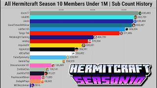 All Hermitcraft Season 10 Members Under 1M Subs | Subscriber Count History (2006-2024)