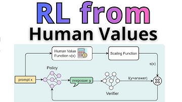 Reinforcement Learning With Human Values - New LLM Reasoning Training Method
