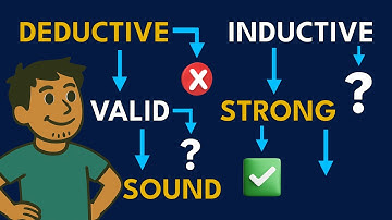 Deductive vs Inductive Reasoning FLOW CHART | Valid, Sound, Strong, & Cogent