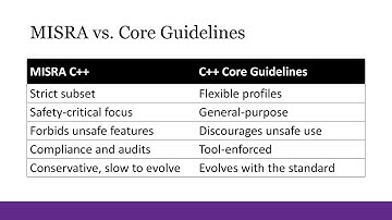 The Dangers of C++: How to Mitigate Them and Write Safe C++ - Assaf Tzur-El