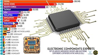TOP 20 LARGEST INTEGRATED CIRCUITS AND ELECTRONIC COMPONENTS EXPORTERS IN THE WORLD