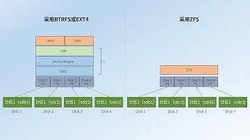 飞牛重大更新！ZFS跟btrfs和ext4的区别～