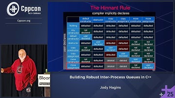How To Build Robust C++ Inter-Process Queues - Jody Hagins - CppCon 2025