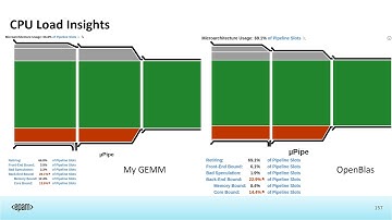 Achieving Peak Performance for Matrix Multiplication in C++ - Aliaksei Sala - C++Now 2025