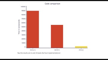 JavaScript is Faster than Rust? - Chris Heathwood