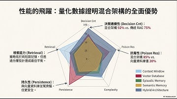 Agentic AI 實戰：為什麼單靠 Vector DB 會失敗？打造 92 分高一致性的 AI 大腦