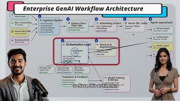 Enterprise GenAI Workflow Architecture Explained | AI Architecture - GenAI | #genai