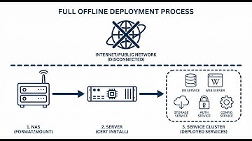 NO INTERNET! DEPLOYING HOME.ARPA STACK. From Drive Format to 10 Services Configured Locally