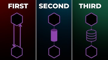 All Microservices Communication Styles in 6 minutes