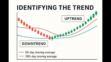 How to Identify Trend Using Moving Averages (Simple MA Strategy)