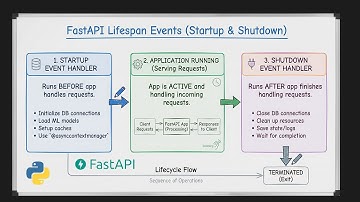 Master FastAPI Lifespan Events in 10 Minutes (Complete Guide)