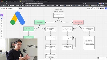 The EXACT System to Scale Google Ads in 2026