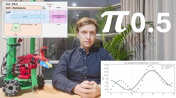 Controlling the robot with VLA policy: Pi0.5 explained (FAST, System 1/2, KI, RTC) (VLA Series Ep.3)