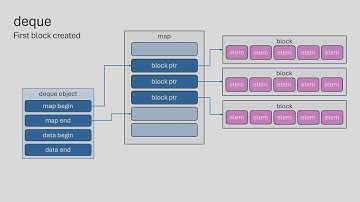 New (& Old) C++ Standard Library Containers - How to Choose the Right Container in C++26 and Beyond