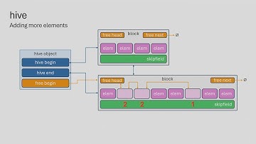 New (& Old) C++ Standard Library Containers - How to Choose the Right Container in C++26 and Beyond