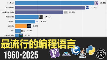1960到2025年，最受欢迎的编程语言是哪个？