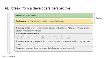 Could C++ Developers Handle an ABI Break Today? - Luis Caro Campos - CppCon 2025