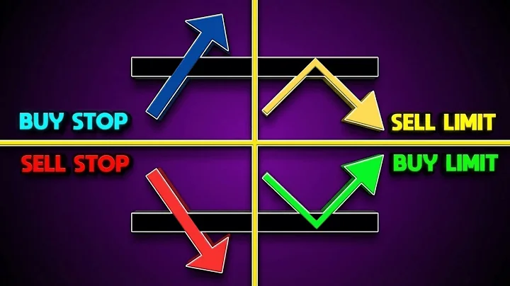 Trading Order Types: Market Order - Buy Limit - Sell Limit - Buy Stop - Sell Stop