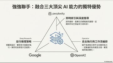 Agentic AI 實戰 (EP4) 效率提升 576 倍！揭秘 ReAct 框架如何讓 AI 運作的？