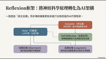 Agentic AI：揭秘 Reflexion 框架，讓 AI 學會自我反省的關鍵技術 [EP.02]