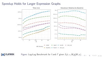 Optimize Automatic Differentiation Performance in C++ - Steve Bronder - CppCon 2025