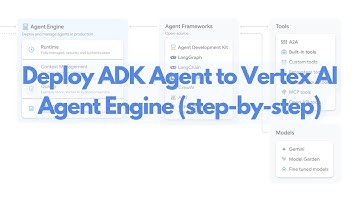 How to Deploy ADK Agents to Vertex AI Agent Engine | Aryan Irani