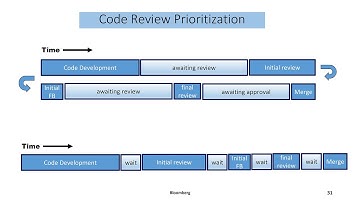 Mastering the Code Review Process - Boosting C++ Code Quality in your Organization - Peter Muldoon