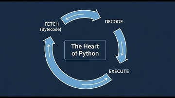 How Your Python Code Actually Runs: The Bytecode, PVM Loop, and Call Stack Deep Dive