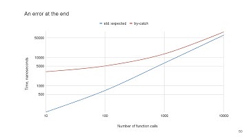 Can std::expected with Monadic Operations REALLY Boost Your C++ Code Performance? - Vitaly Fanaskov