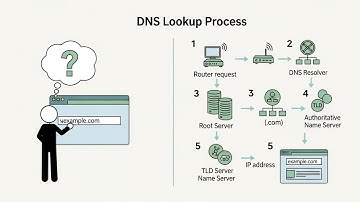 How DNS Works – How Your Browser Finds Any Website