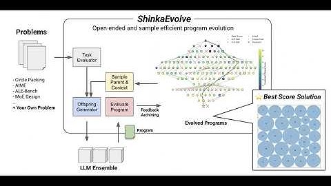 ShinkaEvolve: Towards Open-Ended And Sample-Efficient Program Evolution