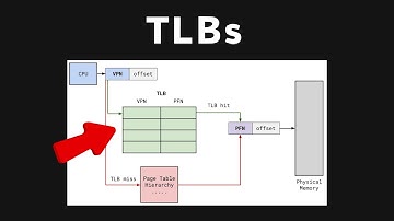 Translation Lookaside Buffers (TLBs) Explained