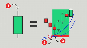 The ONLY 3 indicators I use to make $1,000/day trading (Full Strategy)
