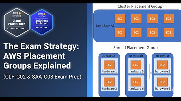 The Exam Strategy: AWS Placement Groups Explained (CLF-C02 & SAA-C03 Exam Prep)