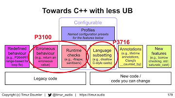 Contracts, Safety, and the Art of Cat Herding - Timur Doumler - C++ on Sea 2025