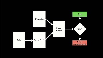 Computing Correctness | Is your C++ Code Correct? - Nick Waddoups - C++Now 2025