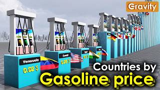 Gasoline Price by Country 2025