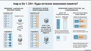Golang: тонкости хеш-таблиц #golang #go #голанг