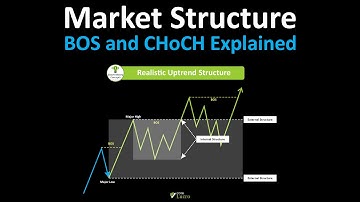 Master Market Structure Fast: BOS and CHoCH Explained