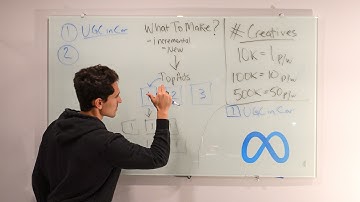 Full Facebook Ads Creative Strategy (Whiteboard)