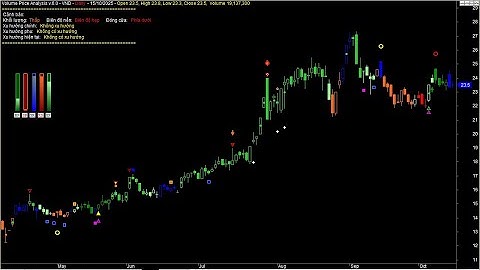 VPA v6.0 -  Phân tích cổ phiếu theo VPA, VSA, Wyckoff | Volume Price Analysis v6.0 Amibroker