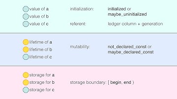 Balancing the Books: Access Right Tracking for C++ - Lisa Lippincott - C++Now 2025