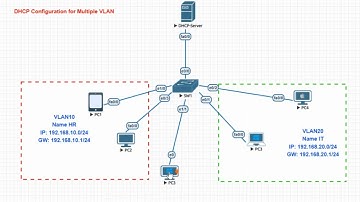 DHCP Configuration for Multiple VLAN