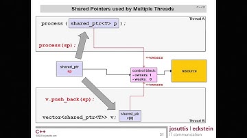 Rethink Polymorphism in C++ - Nicolai Josuttis - C++ on Sea 2025